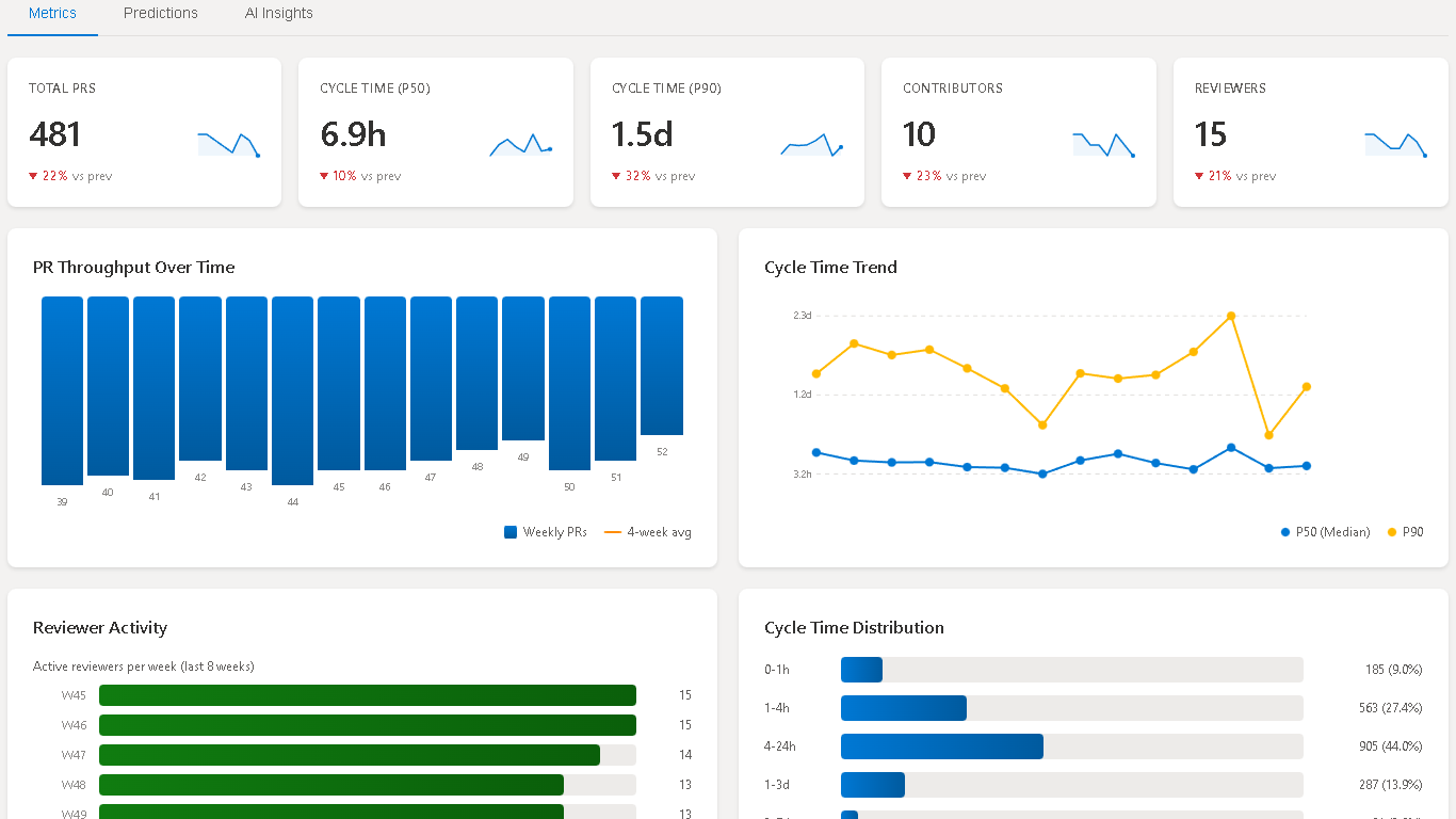 PR Insights Dashboard showing cycle time trends, throughput charts, and reviewer activity