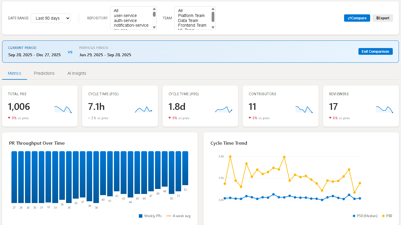 Dashboard with compare mode active, showing filtered PR metrics