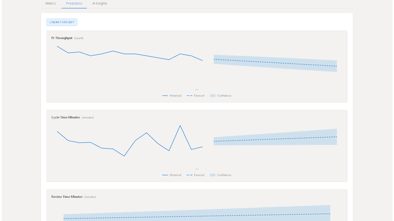 ML Predictions panel showing cycle time forecasts and confidence intervals